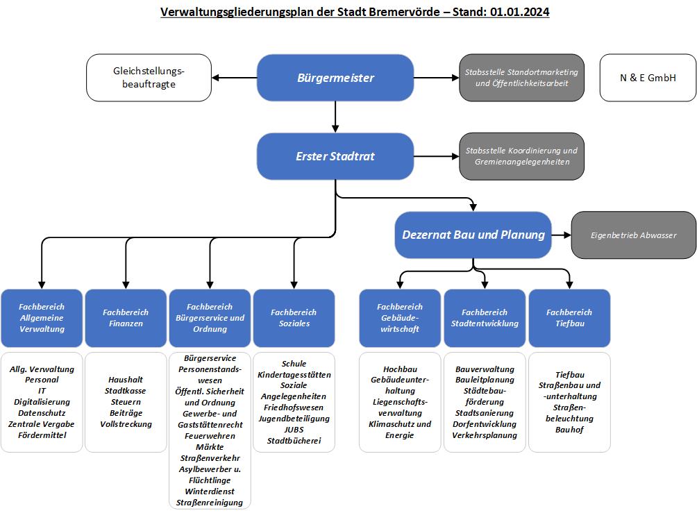 Verwaltungsgliederung Stadt Bremervörde